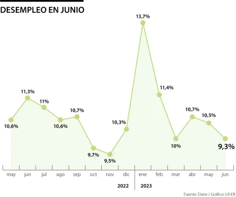 La tasa de desempleo llegó a 9,3% en junio y hubo 2,37 millones de desempleados