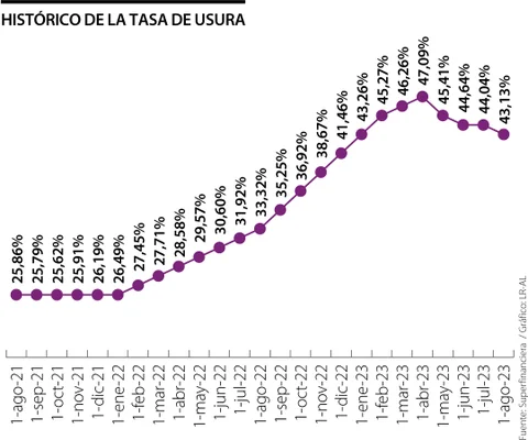 Conozca los bancos más cercanos y más lejanos a la tasa de usura que tendrá agosto