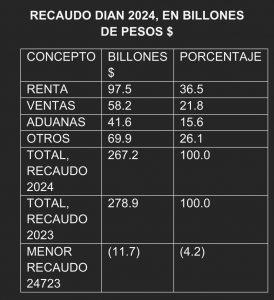 Como pasamos de esperar recibir el 4.5 % del SGP al 26 %. En 21 años, las entidades territoriales dejaron de recibir $373.8 billones 4 IMG 20250324 WA0001