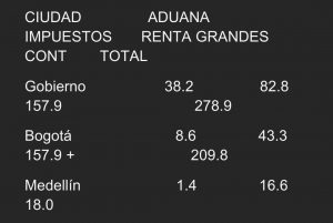 Como pasamos de esperar recibir el 4.5 % del SGP al 26 %. En 21 años, las entidades territoriales dejaron de recibir $373.8 billones 1 IMG 20250324 WA0003