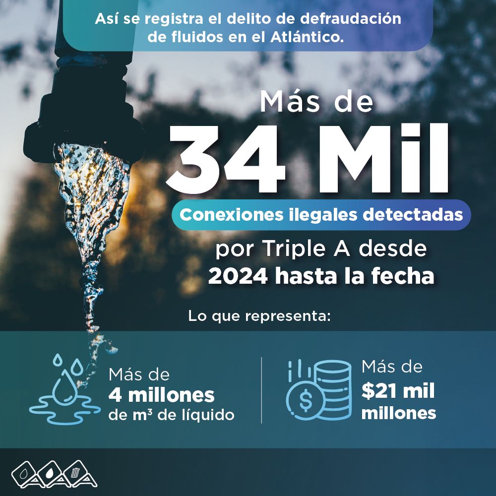 Más de 34 mil conexiones ilegales detectadas desde 2024 hasta la fecha, Triple A revela la magnitud del delito de defraudación de fluidos en el Atlántico
